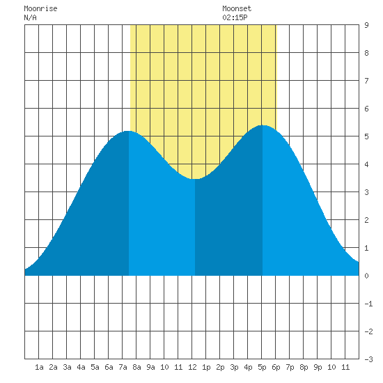 Oakland Inner Harbor tide chart for Saturday, November 4, 2023