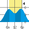 Oakland Inner Harbor tide chart for Saturday, November 4, 2023