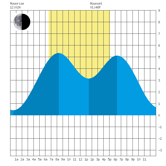 Oakland Inner Harbor tide chart for Sunday, November 5, 2023