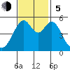 Oakland Inner Harbor tide chart for Sunday, November 5, 2023