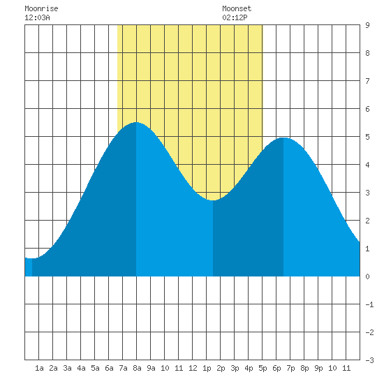 Oakland Inner Harbor tide chart for Monday, November 6, 2023