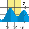 Oakland Inner Harbor tide chart for Tuesday, November 7, 2023