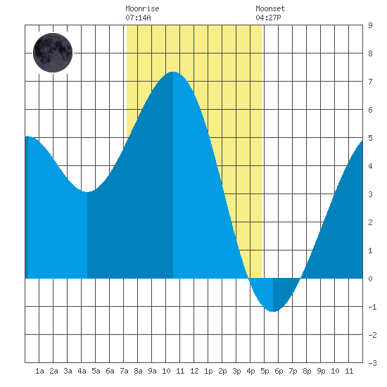 Oakland Inner Harbor tide chart for Tuesday, December 12, 2023