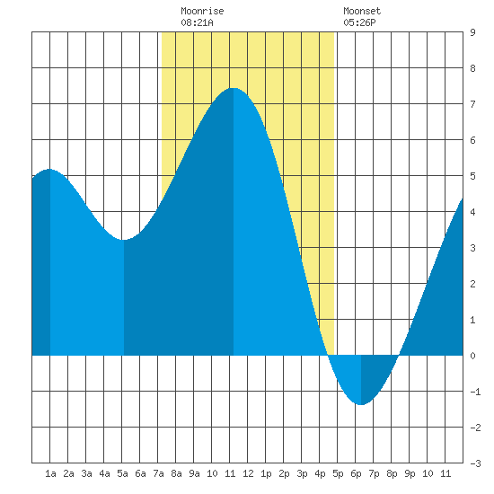 Oakland Inner Harbor tide chart for Wednesday, December 13, 2023