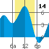 Oakland Inner Harbor tide chart for Thursday, December 14, 2023