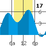 Oakland Inner Harbor tide chart for Sunday, December 17, 2023