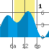 Oakland Inner Harbor tide chart for Friday, December 1, 2023