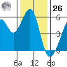 Oakland Inner Harbor tide chart for Tuesday, December 26, 2023