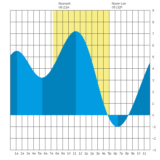 Oakland Inner Harbor tide chart for Wednesday, December 27, 2023