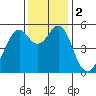 Oakland Inner Harbor tide chart for Saturday, December 2, 2023