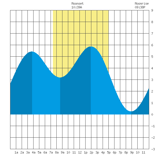 Oakland Inner Harbor tide chart for Sunday, December 31, 2023