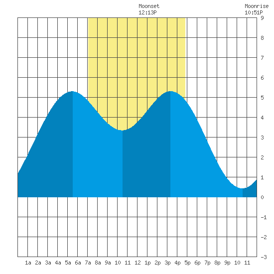 Oakland Inner Harbor tide chart for Sunday, December 3, 2023
