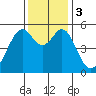 Oakland Inner Harbor tide chart for Sunday, December 3, 2023