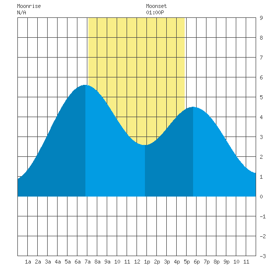 Oakland Inner Harbor tide chart for Tuesday, December 5, 2023