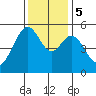 Oakland Inner Harbor tide chart for Tuesday, December 5, 2023