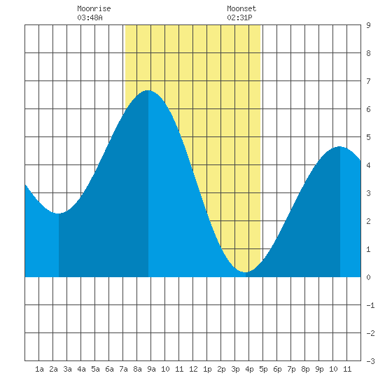 Oakland Inner Harbor tide chart for Saturday, December 9, 2023