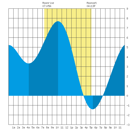 Oakland Inner Harbor tide chart for Wednesday, January 10, 2024