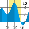 Oakland Inner Harbor tide chart for Friday, January 12, 2024