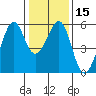 Oakland Inner Harbor tide chart for Monday, January 15, 2024