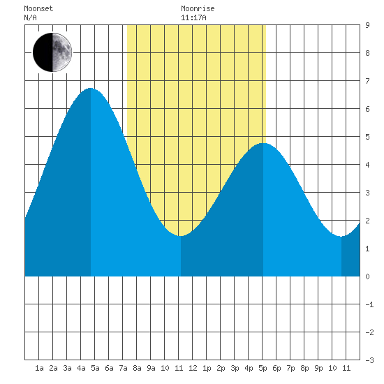 Oakland Inner Harbor tide chart for Wednesday, January 17, 2024