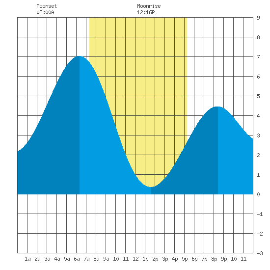 Oakland Inner Harbor tide chart for Friday, January 19, 2024