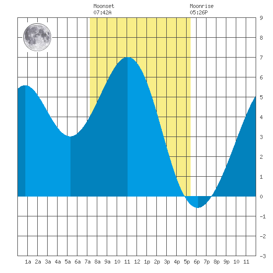 Oakland Inner Harbor tide chart for Thursday, January 25, 2024