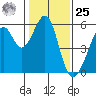 Oakland Inner Harbor tide chart for Thursday, January 25, 2024