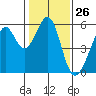Oakland Inner Harbor tide chart for Friday, January 26, 2024