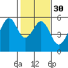 Oakland Inner Harbor tide chart for Tuesday, January 30, 2024