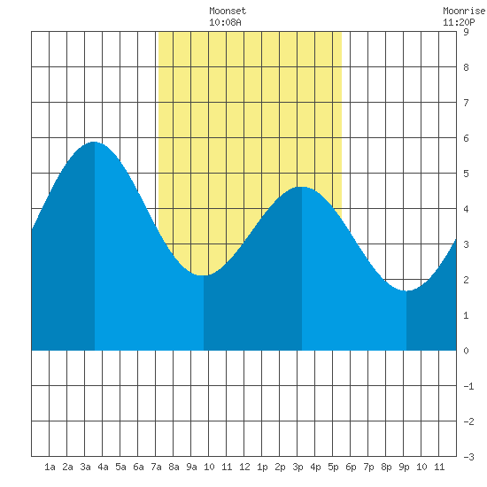 Oakland Inner Harbor tide chart for Wednesday, January 31, 2024