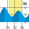 Oakland Inner Harbor tide chart for Wednesday, January 31, 2024