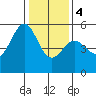 Oakland Inner Harbor tide chart for Thursday, January 4, 2024