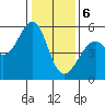Oakland Inner Harbor tide chart for Saturday, January 6, 2024