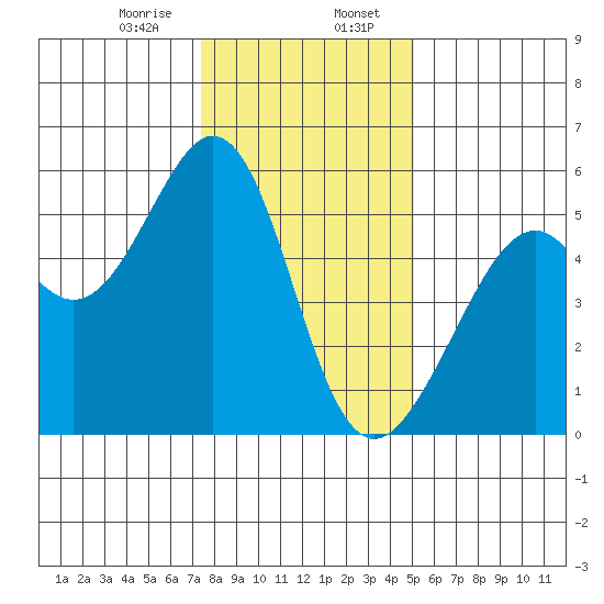 Oakland Inner Harbor tide chart for Sunday, January 7, 2024