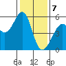 Oakland Inner Harbor tide chart for Sunday, January 7, 2024