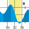 Oakland Inner Harbor tide chart for Monday, January 8, 2024