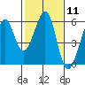 Oakland Inner Harbor tide chart for Sunday, February 11, 2024