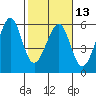 Oakland Inner Harbor tide chart for Tuesday, February 13, 2024