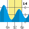 Oakland Inner Harbor tide chart for Wednesday, February 14, 2024