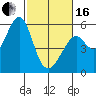 Oakland Inner Harbor tide chart for Friday, February 16, 2024