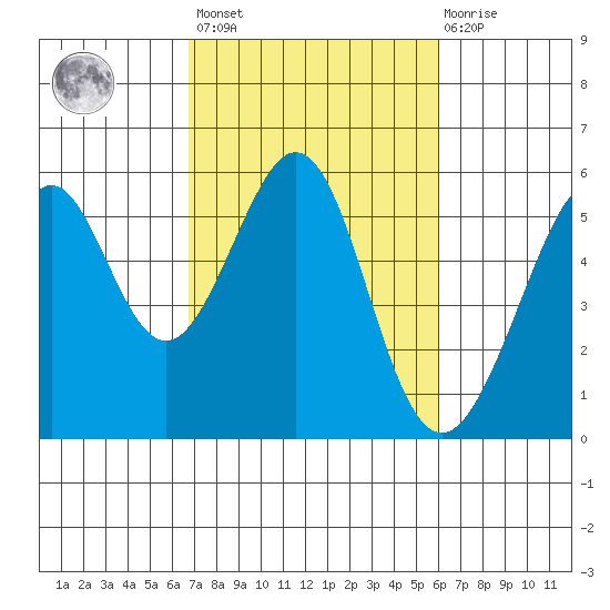 Oakland Inner Harbor tide chart for Saturday, February 24, 2024
