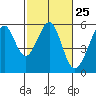 Oakland Inner Harbor tide chart for Sunday, February 25, 2024