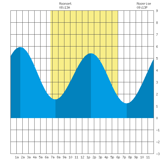 Oakland Inner Harbor tide chart for Tuesday, February 27, 2024