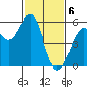Oakland Inner Harbor tide chart for Tuesday, February 6, 2024