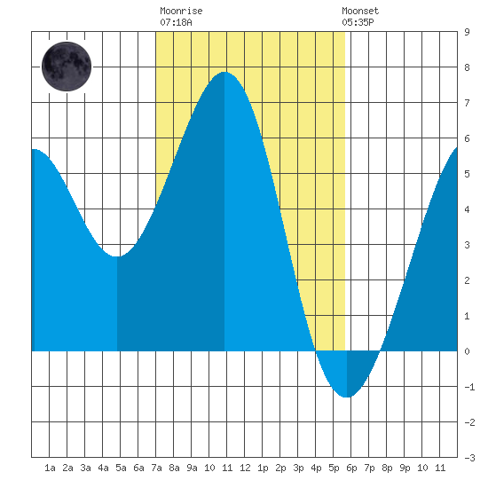 Oakland Inner Harbor tide chart for Friday, February 9, 2024