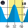 Oakland Inner Harbor tide chart for Sunday, March 10, 2024