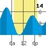 Oakland Inner Harbor tide chart for Thursday, March 14, 2024