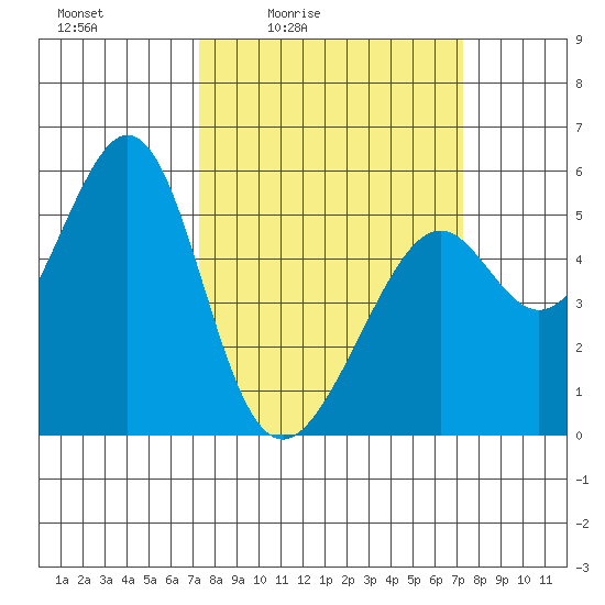Oakland Inner Harbor tide chart for Friday, March 15, 2024