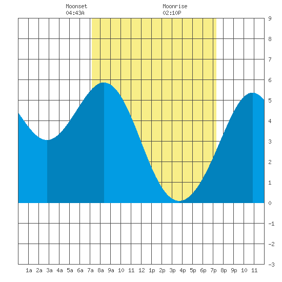 Oakland Inner Harbor tide chart for Tuesday, March 19, 2024