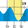 Oakland Inner Harbor tide chart for Tuesday, March 19, 2024